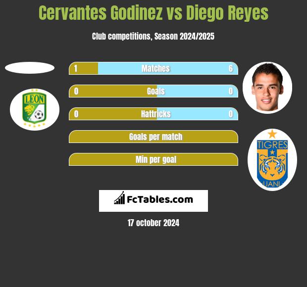 Cervantes Godinez vs Diego Reyes h2h player stats