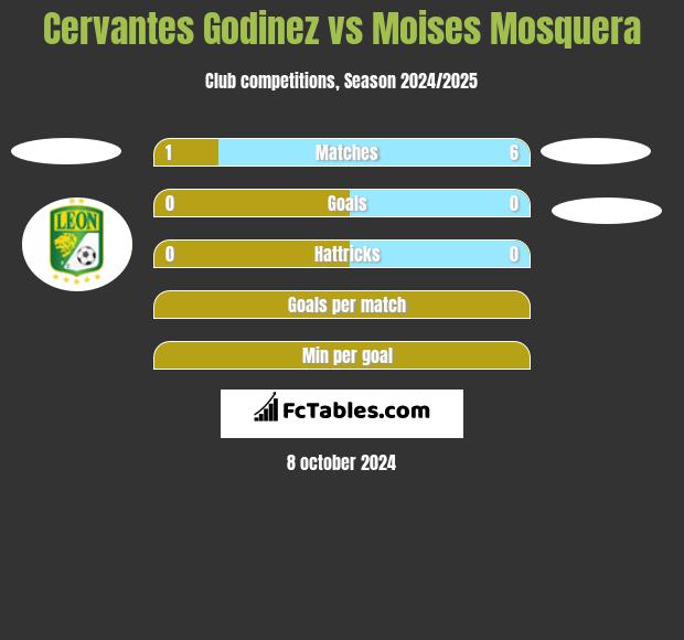 Cervantes Godinez vs Moises Mosquera h2h player stats