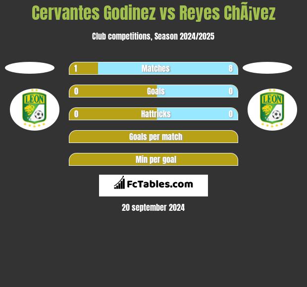 Cervantes Godinez vs Reyes ChÃ¡vez h2h player stats