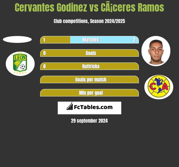 Cervantes Godinez vs CÃ¡ceres Ramos h2h player stats