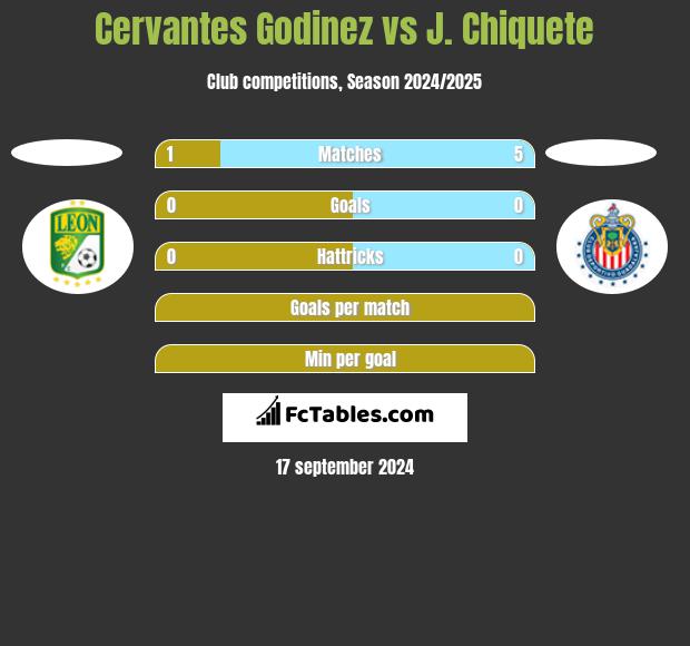 Cervantes Godinez vs J. Chiquete h2h player stats