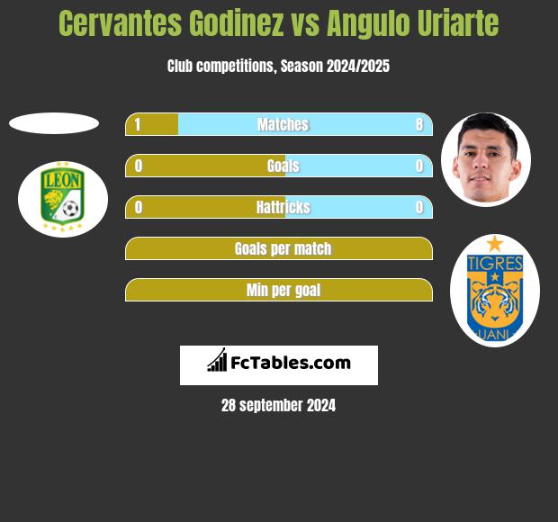 Cervantes Godinez vs Angulo Uriarte h2h player stats