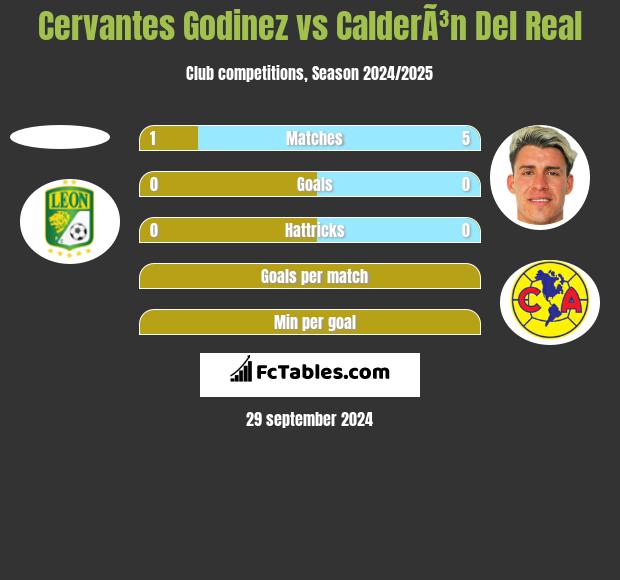 Cervantes Godinez vs CalderÃ³n Del Real h2h player stats