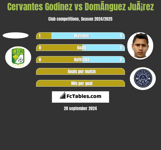 Cervantes Godinez vs DomÃ­nguez JuÃ¡rez h2h player stats