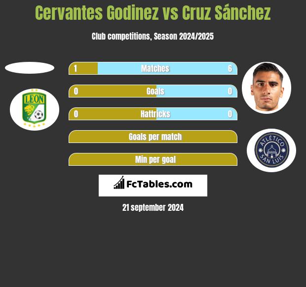 Cervantes Godinez vs Cruz Sánchez h2h player stats