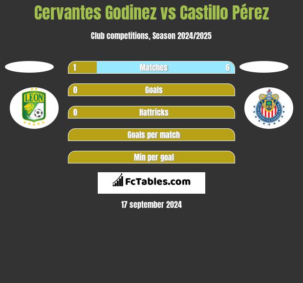 Cervantes Godinez vs Castillo Pérez h2h player stats