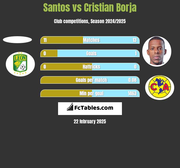 Santos vs Cristian Borja h2h player stats