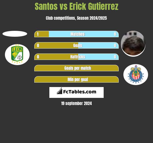 Santos vs Erick Gutierrez h2h player stats