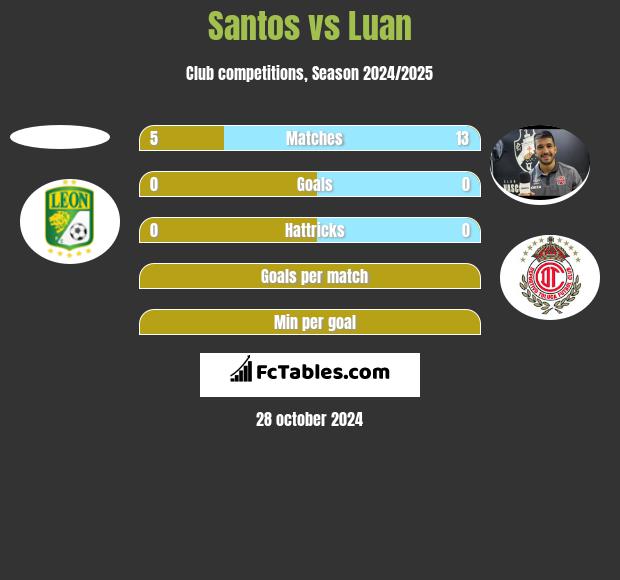 Santos vs Luan h2h player stats