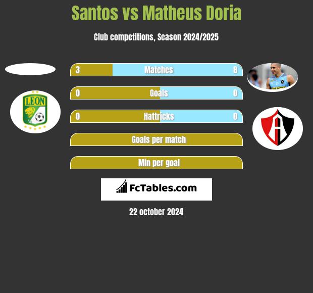 Santos vs Matheus Doria h2h player stats