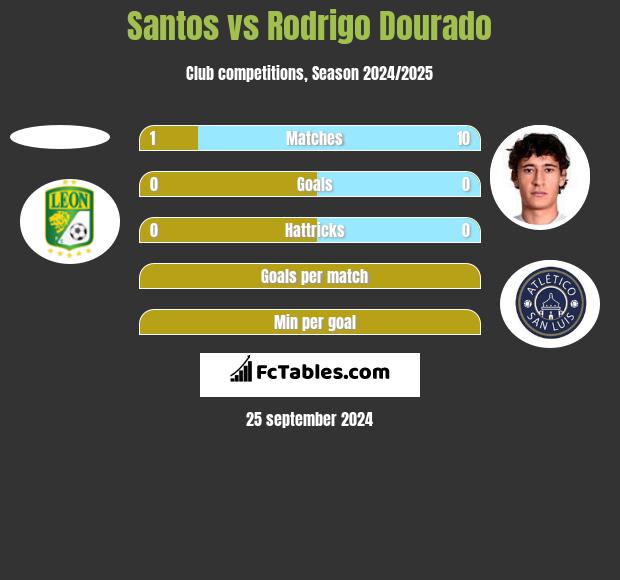 Santos vs Rodrigo Dourado h2h player stats