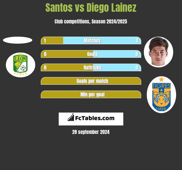 Santos vs Diego Lainez h2h player stats