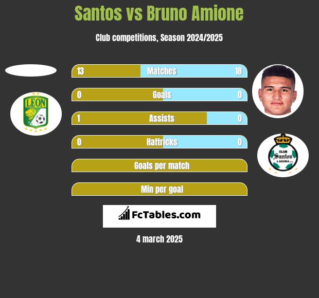 Santos vs Bruno Amione h2h player stats