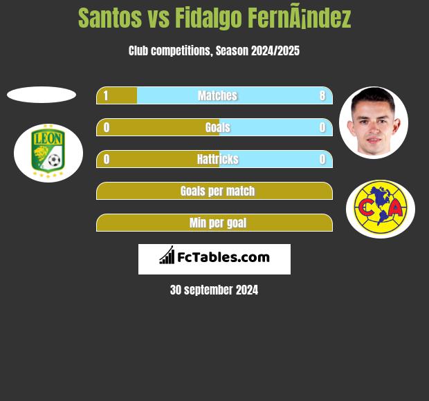 Santos vs Fidalgo FernÃ¡ndez h2h player stats