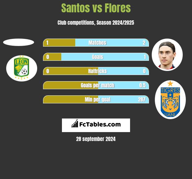 Santos vs Flores h2h player stats