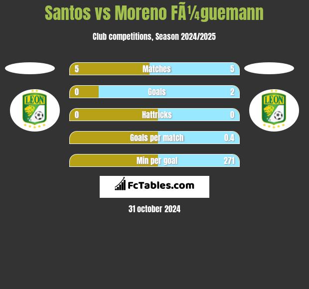 Santos vs Moreno FÃ¼guemann h2h player stats