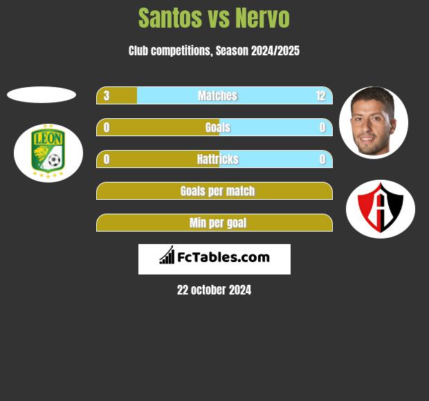 Santos vs Nervo h2h player stats