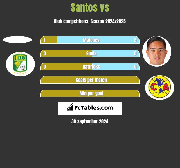 Santos vs  h2h player stats