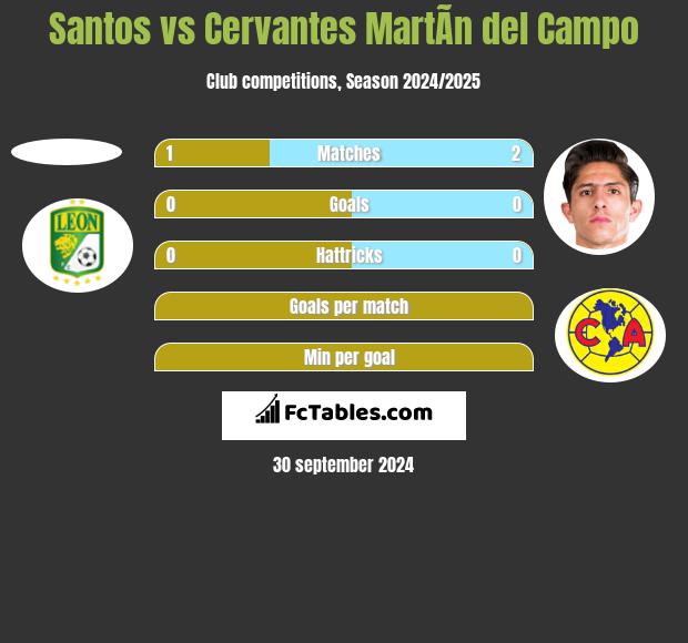 Santos vs Cervantes MartÃ­n del Campo h2h player stats