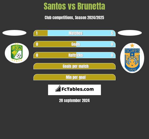 Santos vs Brunetta h2h player stats