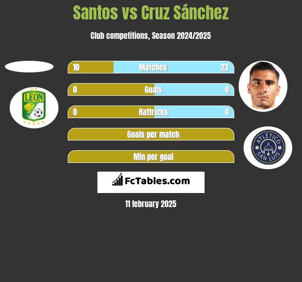 Santos vs Cruz Sánchez h2h player stats