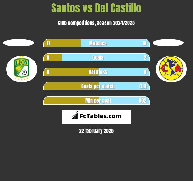 Santos vs Del Castillo h2h player stats