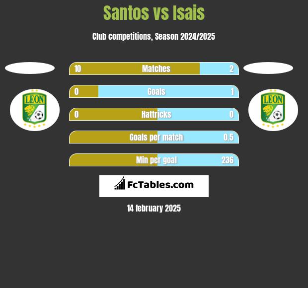 Santos vs Isais h2h player stats