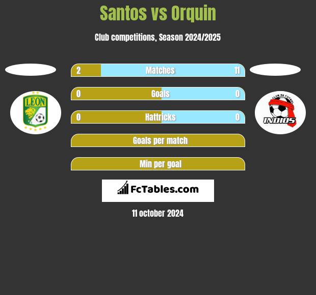 Santos vs Orquin h2h player stats