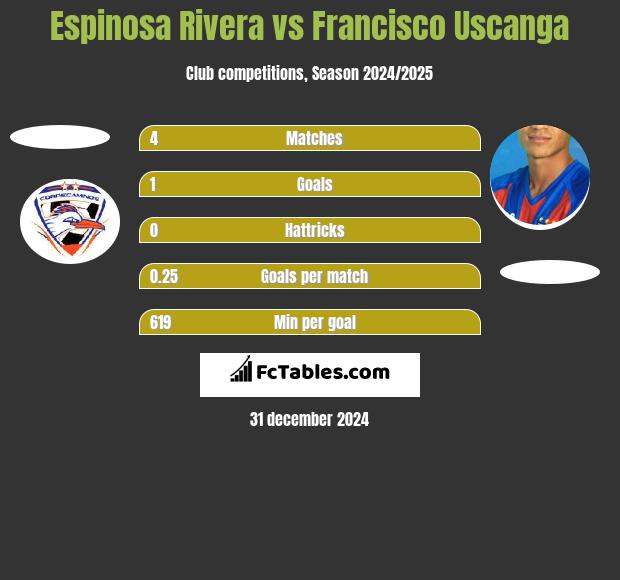 Espinosa Rivera vs Francisco Uscanga h2h player stats