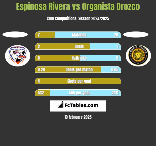 Espinosa Rivera vs Organista Orozco h2h player stats