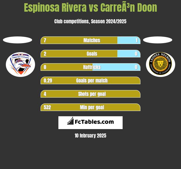 Espinosa Rivera vs CarreÃ³n Doon h2h player stats