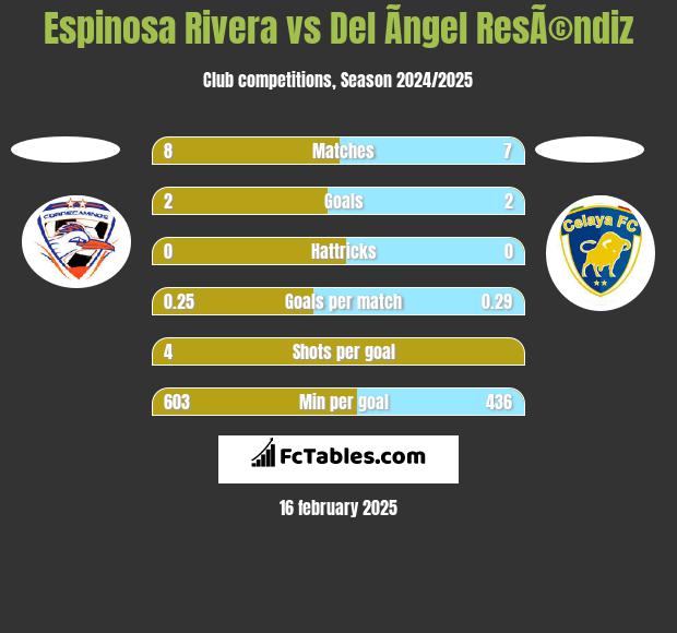 Espinosa Rivera vs Del Ãngel ResÃ©ndiz h2h player stats