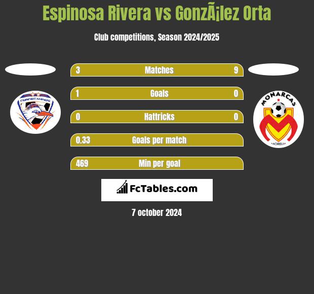 Espinosa Rivera vs GonzÃ¡lez Orta h2h player stats