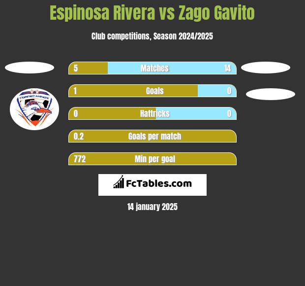 Espinosa Rivera vs Zago Gavito h2h player stats