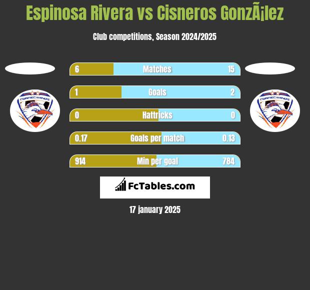 Espinosa Rivera vs Cisneros GonzÃ¡lez h2h player stats