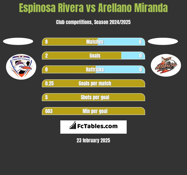 Espinosa Rivera vs Arellano Miranda h2h player stats