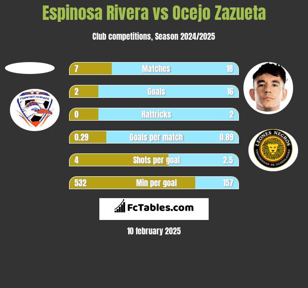 Espinosa Rivera vs Ocejo Zazueta h2h player stats