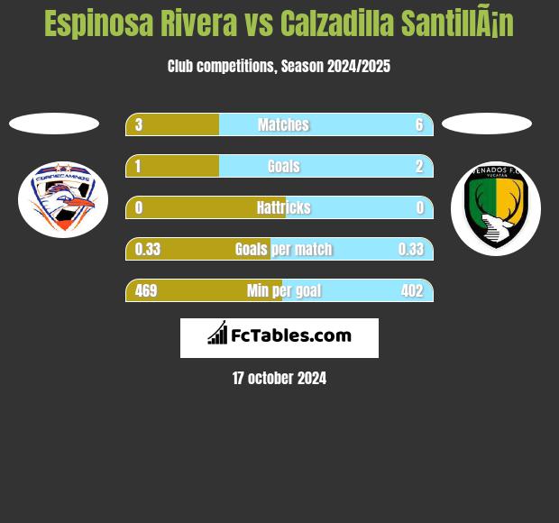 Espinosa Rivera vs Calzadilla SantillÃ¡n h2h player stats