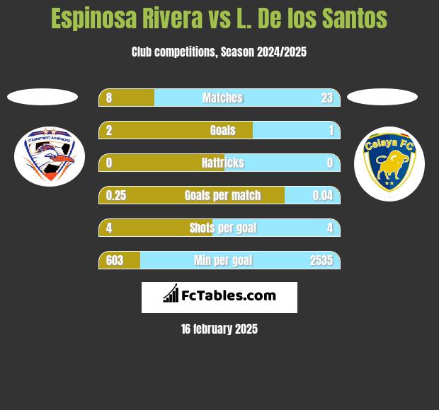 Espinosa Rivera vs L. De los Santos h2h player stats