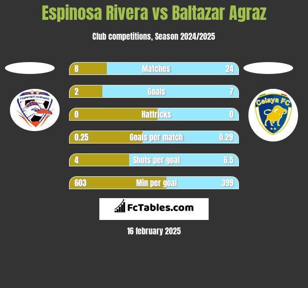 Espinosa Rivera vs Baltazar Agraz h2h player stats