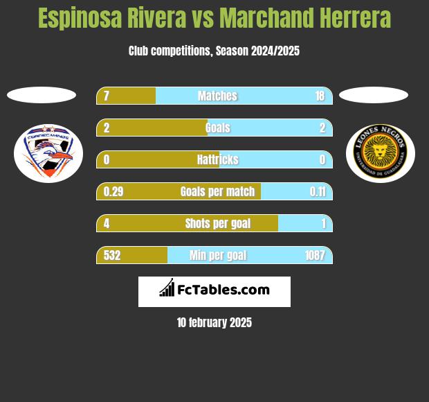 Espinosa Rivera vs Marchand Herrera h2h player stats