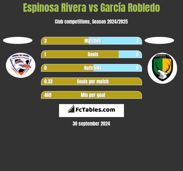 Espinosa Rivera vs García Robledo h2h player stats