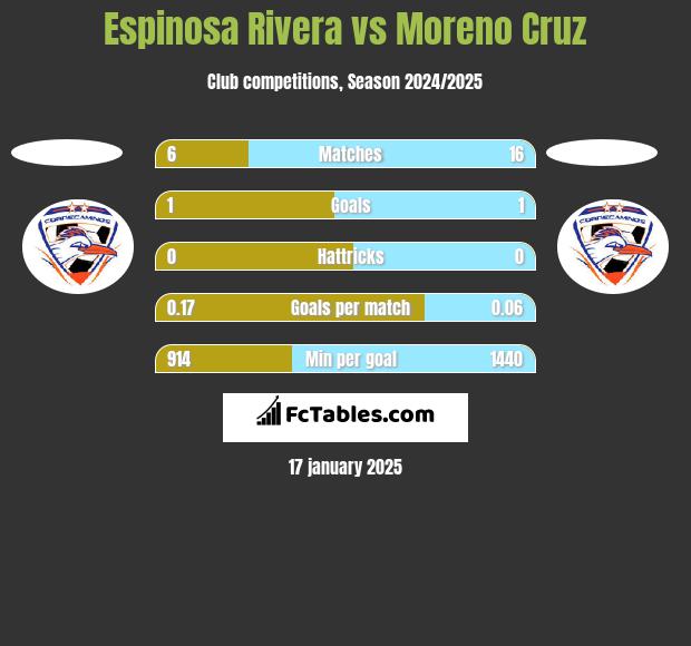 Espinosa Rivera vs Moreno Cruz h2h player stats