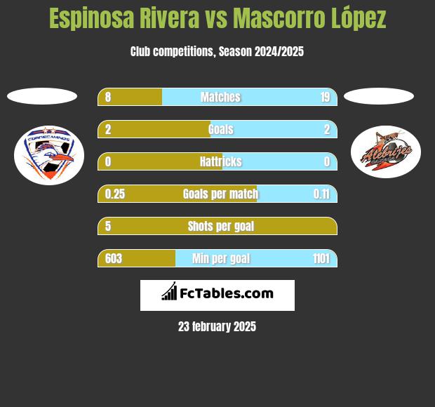 Espinosa Rivera vs Mascorro López h2h player stats