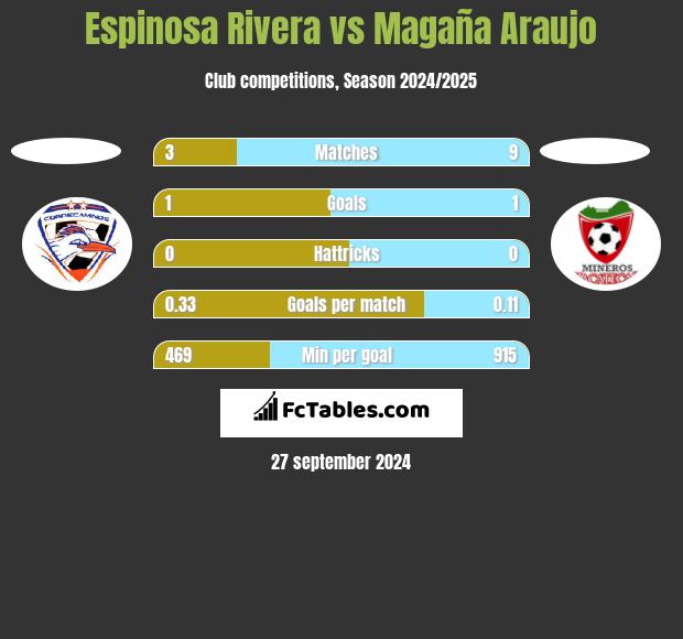 Espinosa Rivera vs Magaña Araujo h2h player stats