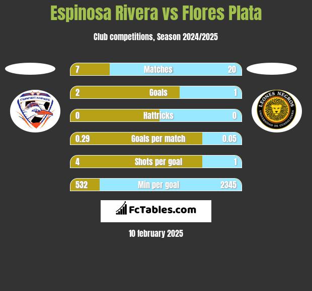 Espinosa Rivera vs Flores Plata h2h player stats