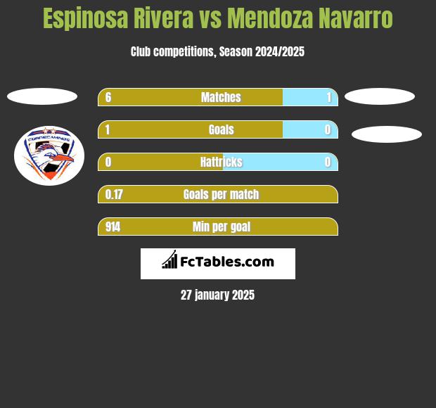 Espinosa Rivera vs Mendoza Navarro h2h player stats