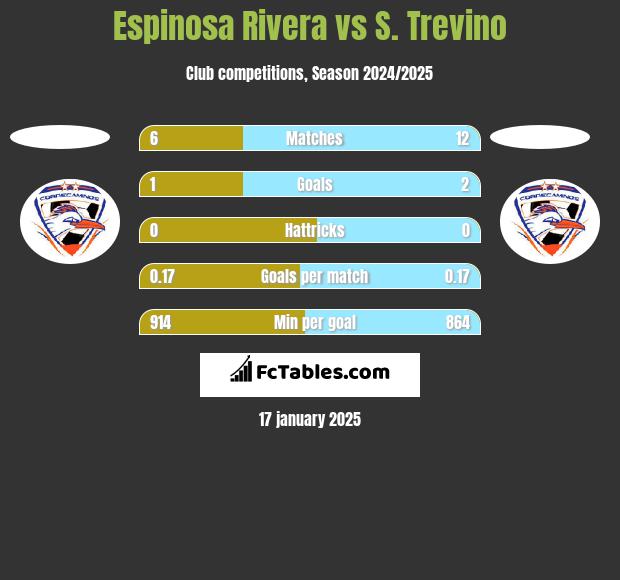 Espinosa Rivera vs S. Trevino h2h player stats