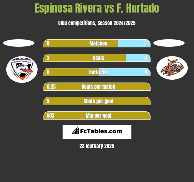 Espinosa Rivera vs F. Hurtado h2h player stats