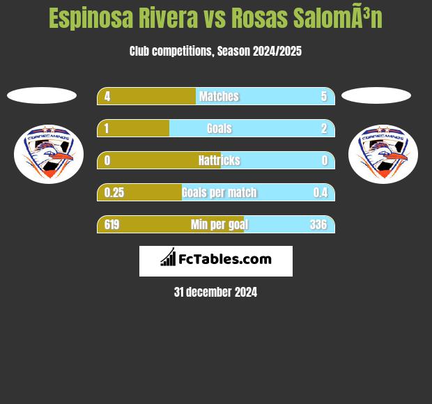 Espinosa Rivera vs Rosas SalomÃ³n h2h player stats